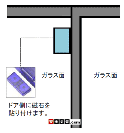 �}�O�l�b�g�𑋂̒����㕔�i�N���Z���g�̌��̏�̕��j�̊O���T�b�V�ɓ����K���X�ʂɕt�����ʃe�[�v�œ\��t���܂�