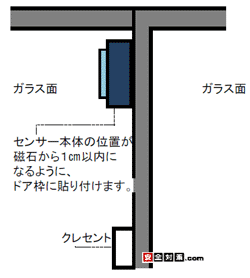 �}�O�l�b�g���Z���T�[�̈ʒu�������ׂɂȂ�悤�ɃT�b�V���ʂɊJ�Z���T�[�{�̂�\��t���܂�