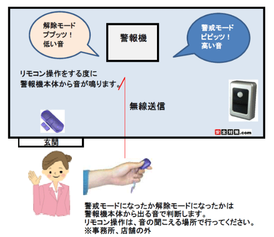 ��������ON/OFF�����R���Ōx�����[�h�Ɖ������[�h�̕ύX���s���܂�