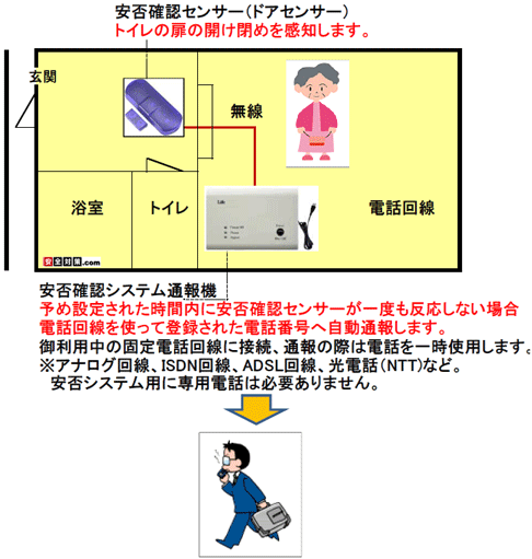 ����҈��ۊm�F�V�X�e���@Life Rhythm ���C�t���Y��