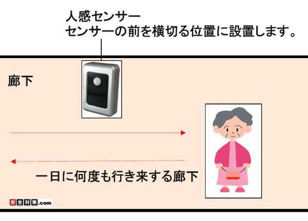 �l���Z���T�[�ݑ�ɕp�ɂɍs��������L����䏊�Ȃǂɐݒu���܂�