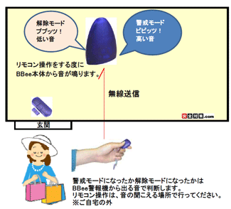 �����������R������Ōx�����[�h�A�������[�h�̐؂�ւ����s���܂��B